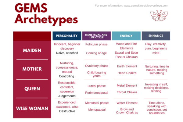 Archetypes chart
