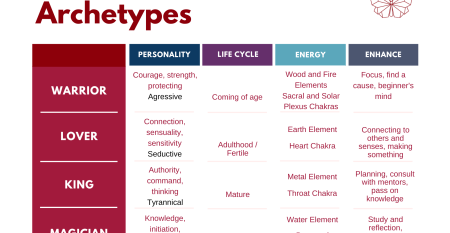 Male Archetypes chart