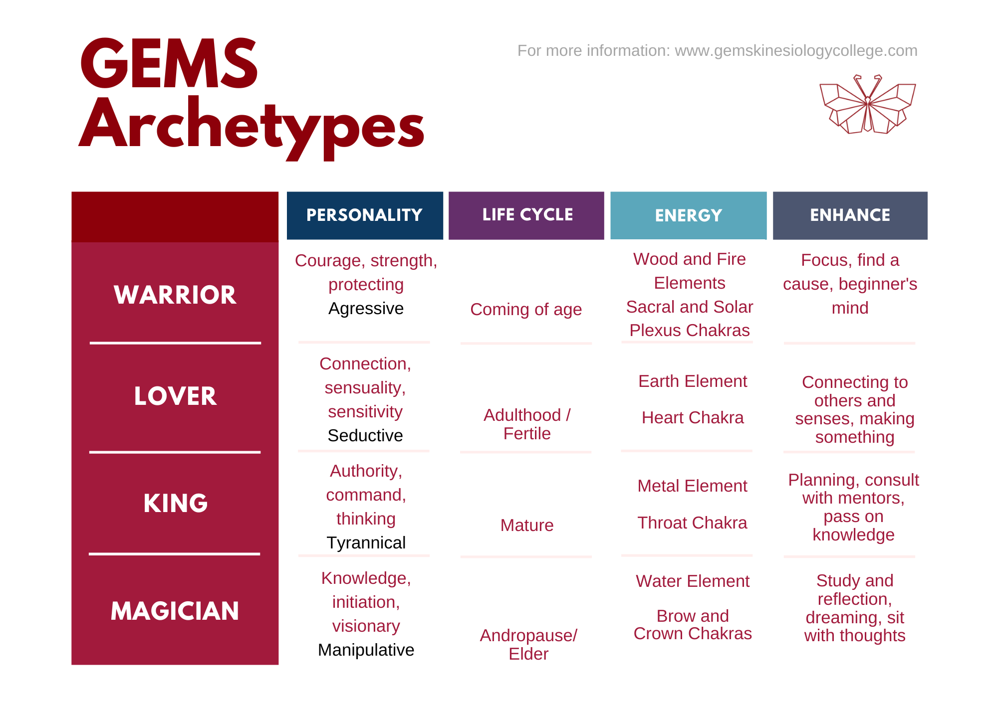 Male Archetypes chart